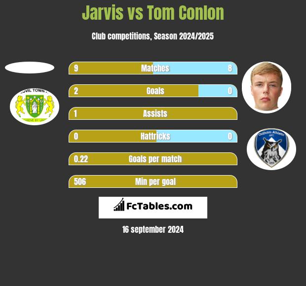 Jarvis vs Tom Conlon h2h player stats