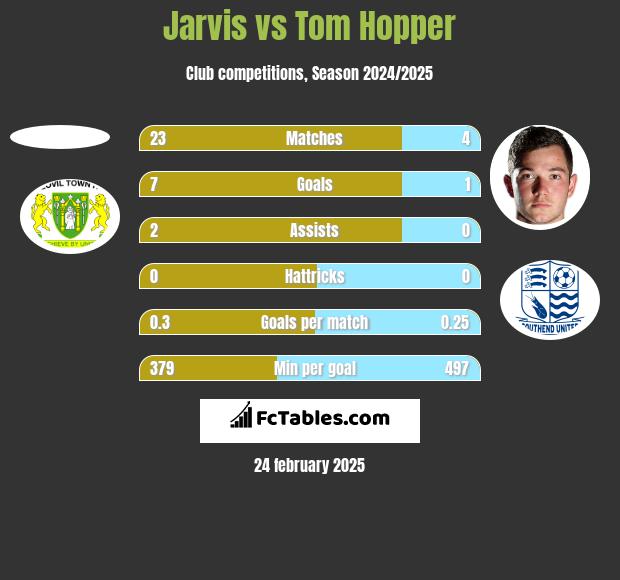 Jarvis vs Tom Hopper h2h player stats