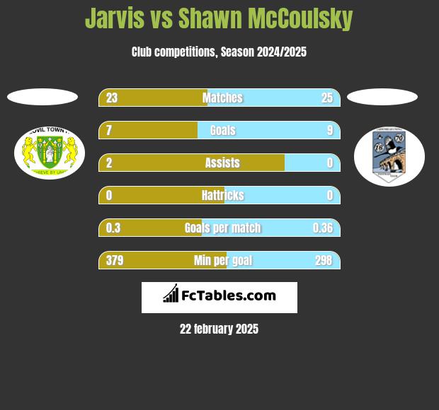 Jarvis vs Shawn McCoulsky h2h player stats