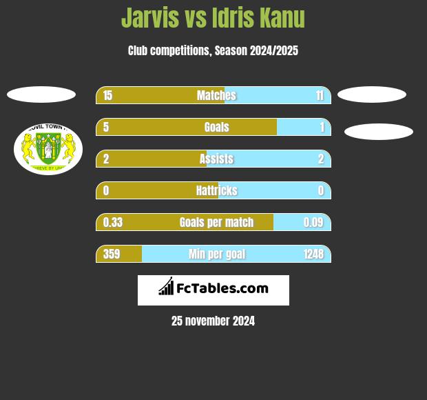 Jarvis vs Idris Kanu h2h player stats