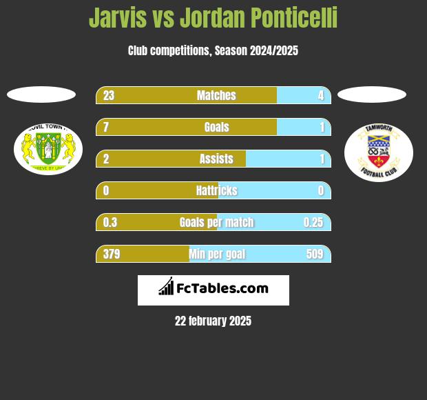 Jarvis vs Jordan Ponticelli h2h player stats