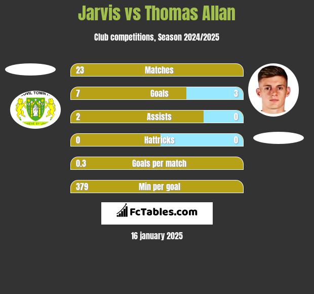 Jarvis vs Thomas Allan h2h player stats