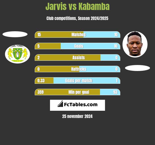 Jarvis vs Kabamba h2h player stats