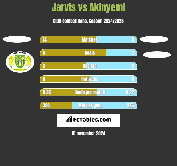 Jarvis vs Akinyemi h2h player stats