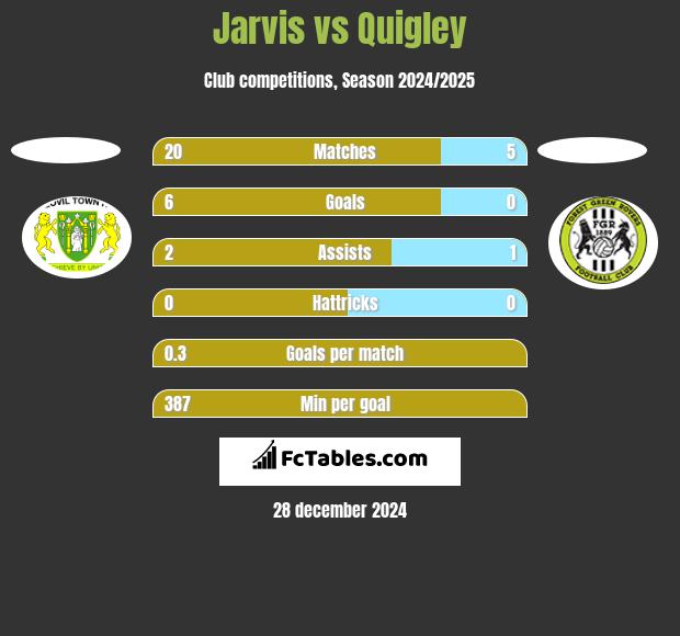 Jarvis vs Quigley h2h player stats