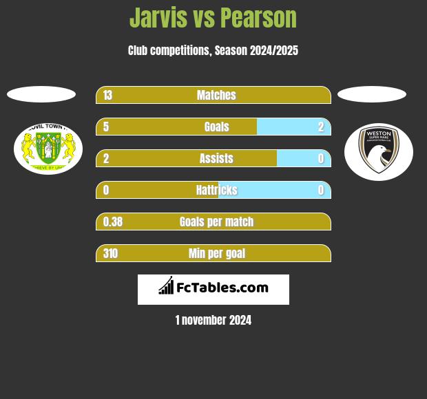 Jarvis vs Pearson h2h player stats