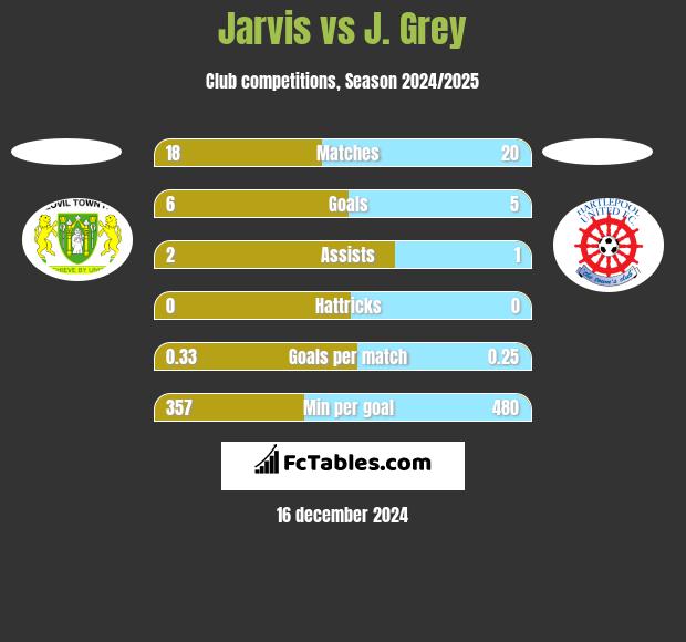 Jarvis vs J. Grey h2h player stats