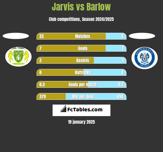 Jarvis vs Barlow h2h player stats