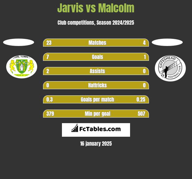 Jarvis vs Malcolm h2h player stats