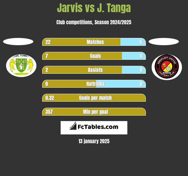 Jarvis vs J. Tanga h2h player stats