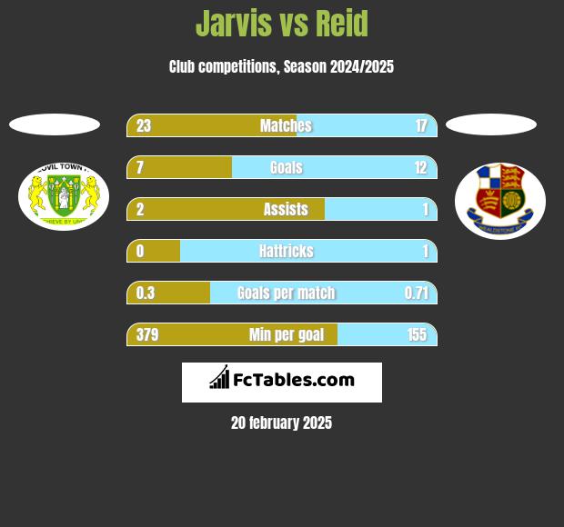 Jarvis vs Reid h2h player stats