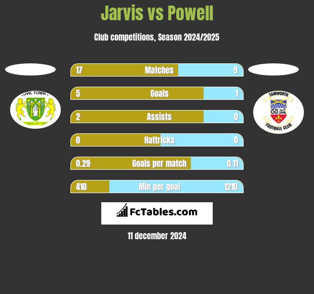 Jarvis vs Powell h2h player stats