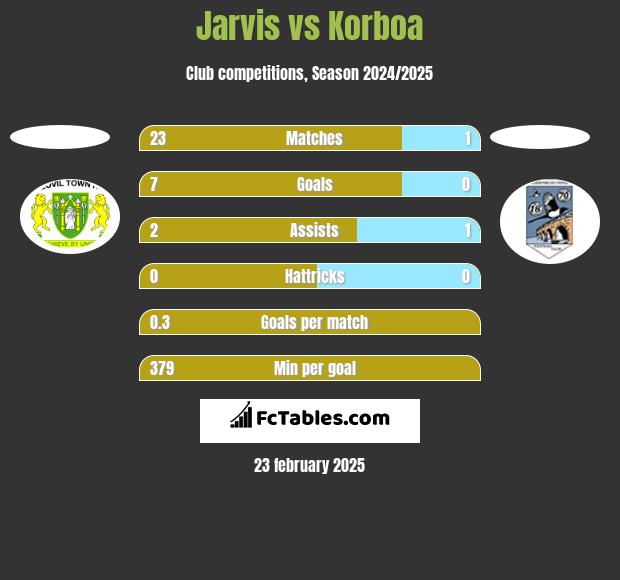 Jarvis vs Korboa h2h player stats