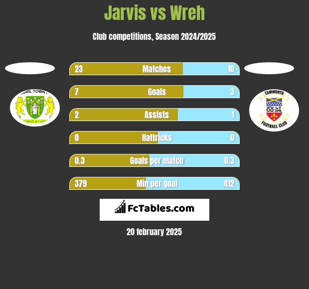 Jarvis vs Wreh h2h player stats