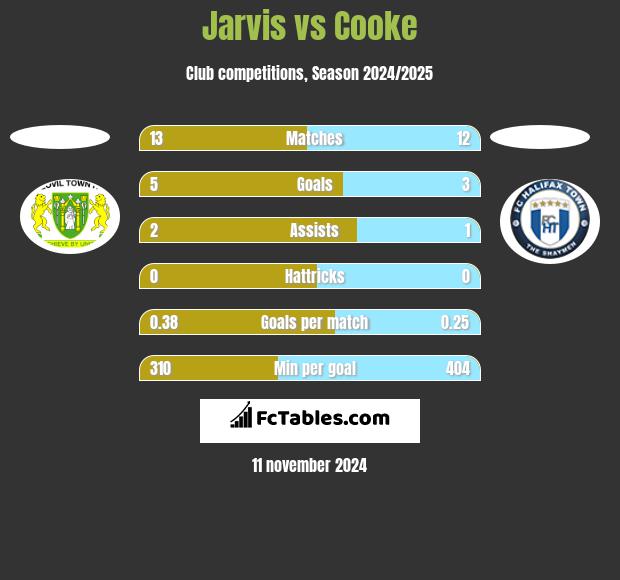 Jarvis vs Cooke h2h player stats