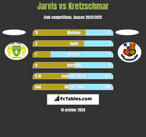 Jarvis vs Kretzschmar h2h player stats