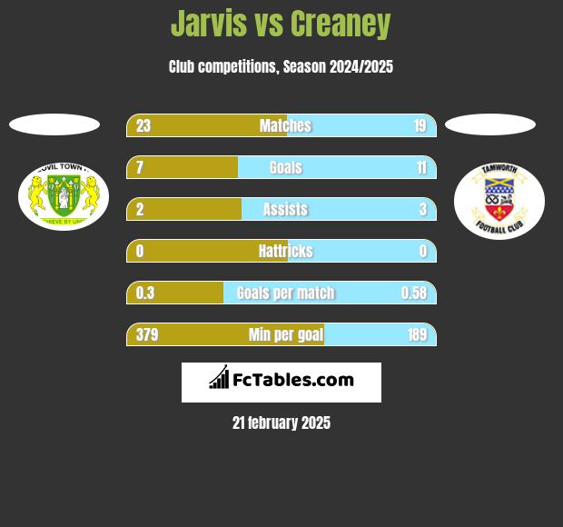 Jarvis vs Creaney h2h player stats