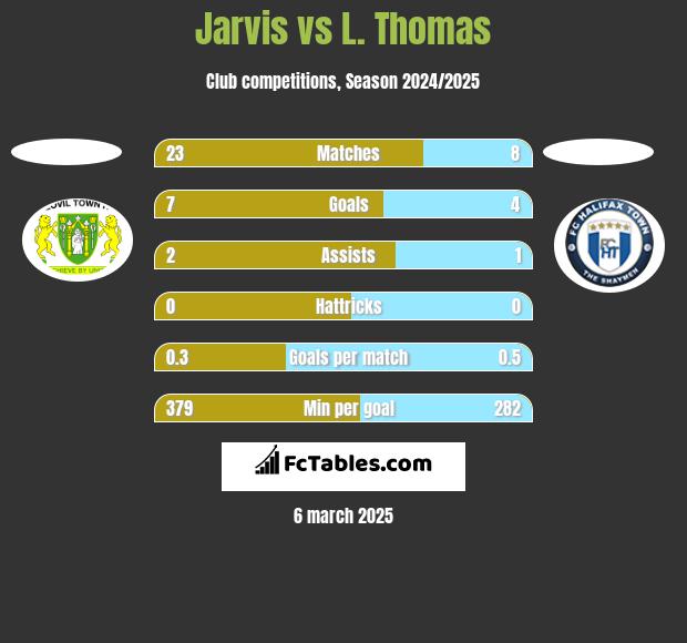 Jarvis vs L. Thomas h2h player stats