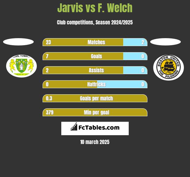 Jarvis vs F. Welch h2h player stats