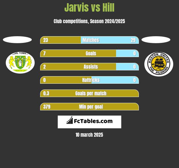 Jarvis vs Hill h2h player stats