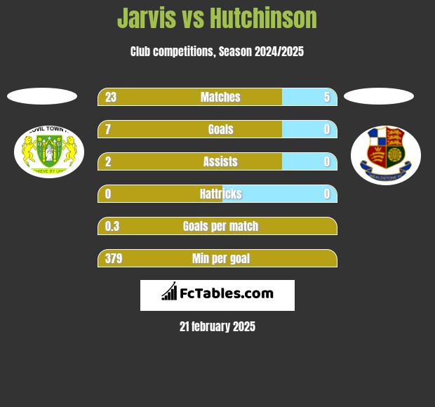 Jarvis vs Hutchinson h2h player stats