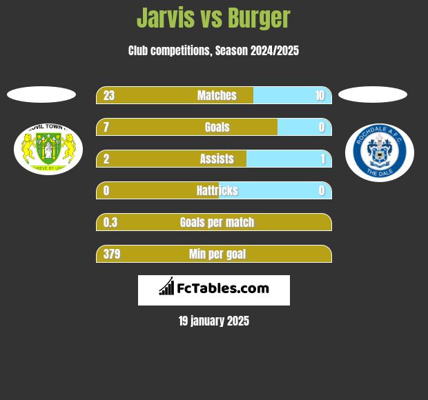 Jarvis vs Burger h2h player stats