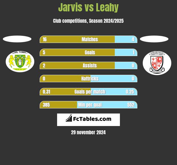 Jarvis vs Leahy h2h player stats