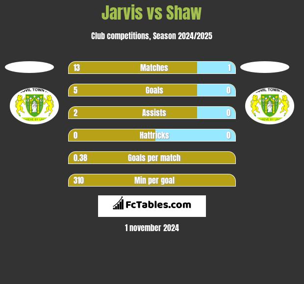 Jarvis vs Shaw h2h player stats