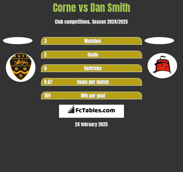 Corne vs Dan Smith h2h player stats