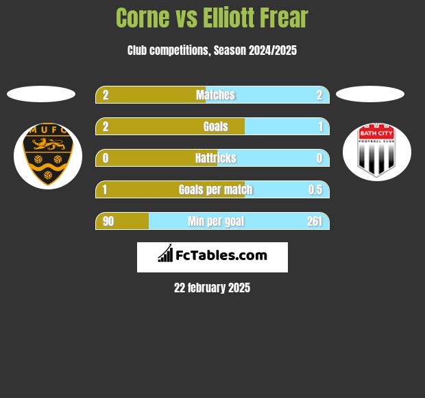 Corne vs Elliott Frear h2h player stats