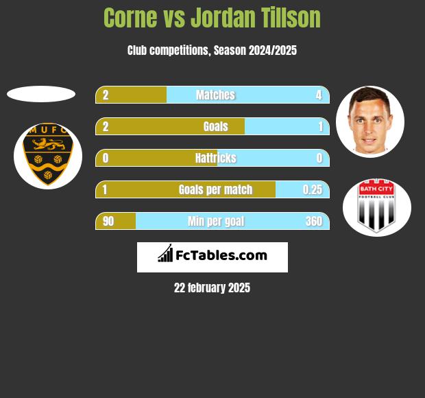 Corne vs Jordan Tillson h2h player stats