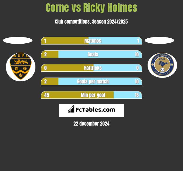 Corne vs Ricky Holmes h2h player stats