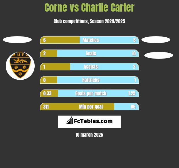 Corne vs Charlie Carter h2h player stats