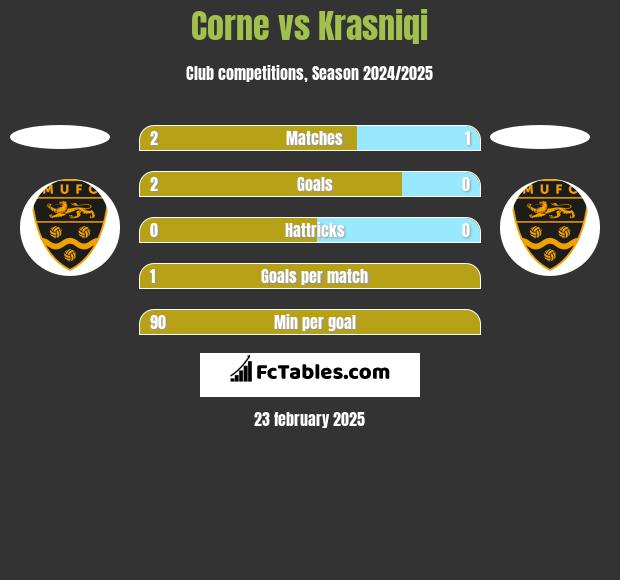 Corne vs Krasniqi h2h player stats