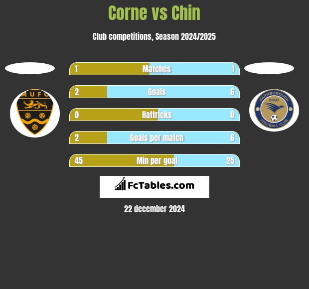 Corne vs Chin h2h player stats