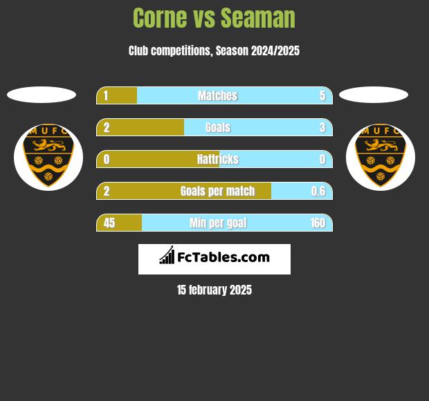 Corne vs Seaman h2h player stats