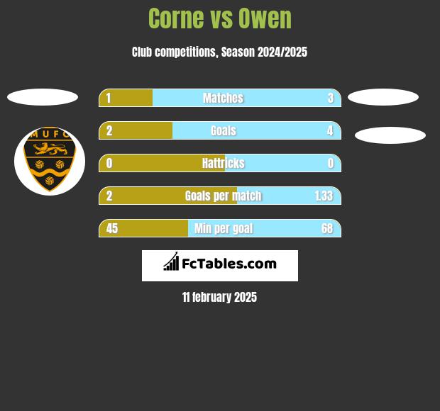 Corne vs Owen h2h player stats