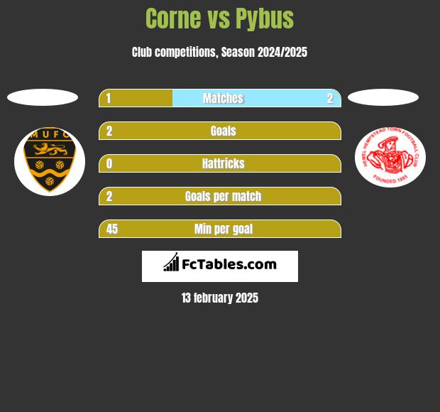 Corne vs Pybus h2h player stats