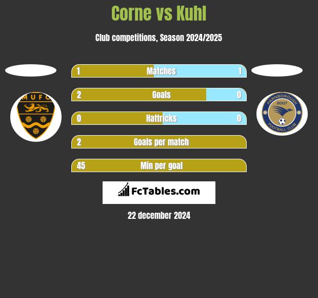 Corne vs Kuhl h2h player stats