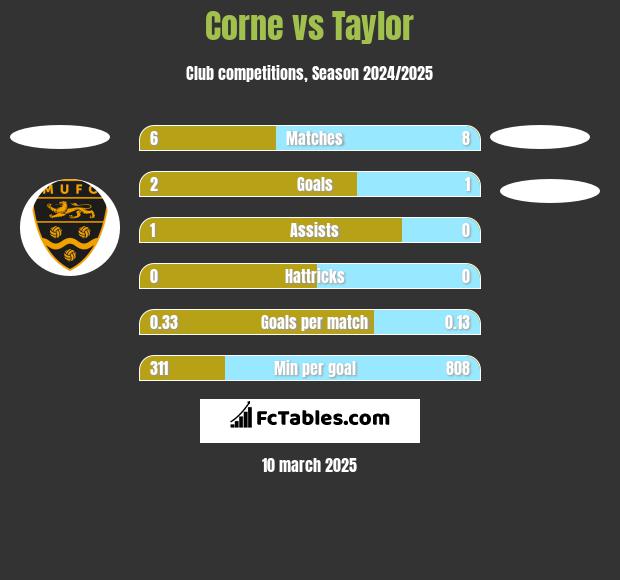 Corne vs Taylor h2h player stats