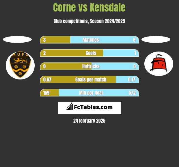 Corne vs Kensdale h2h player stats