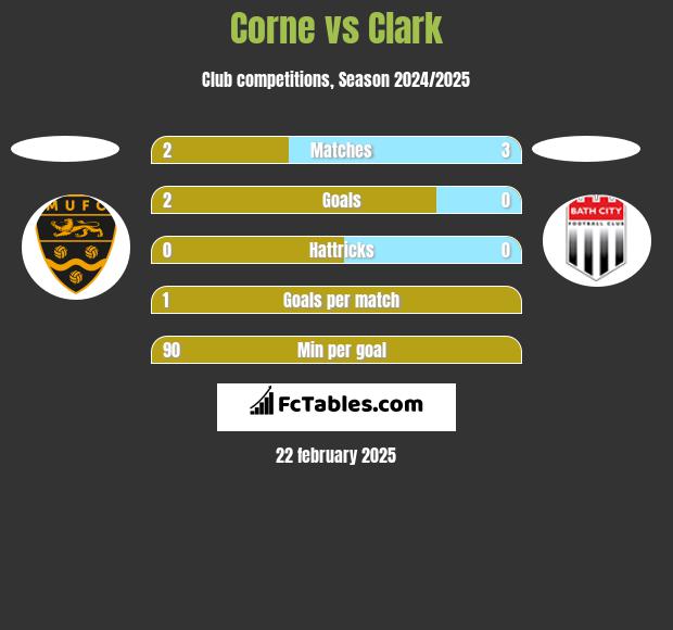 Corne vs Clark h2h player stats