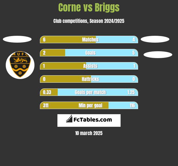 Corne vs Briggs h2h player stats