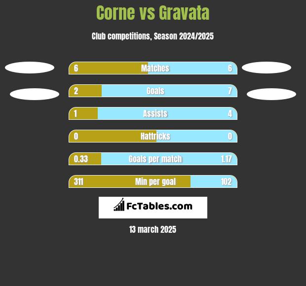 Corne vs Gravata h2h player stats