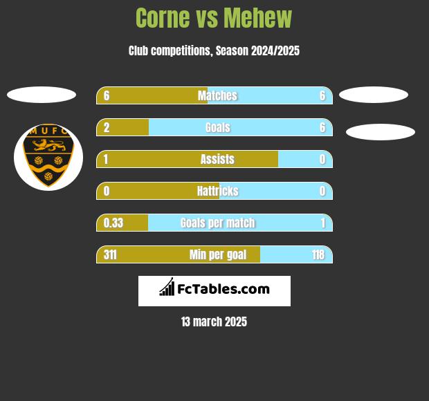 Corne vs Mehew h2h player stats