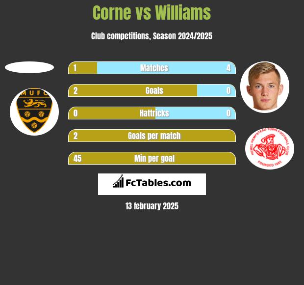 Corne vs Williams h2h player stats