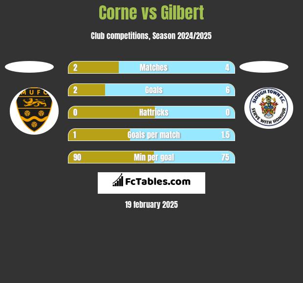 Corne vs Gilbert h2h player stats