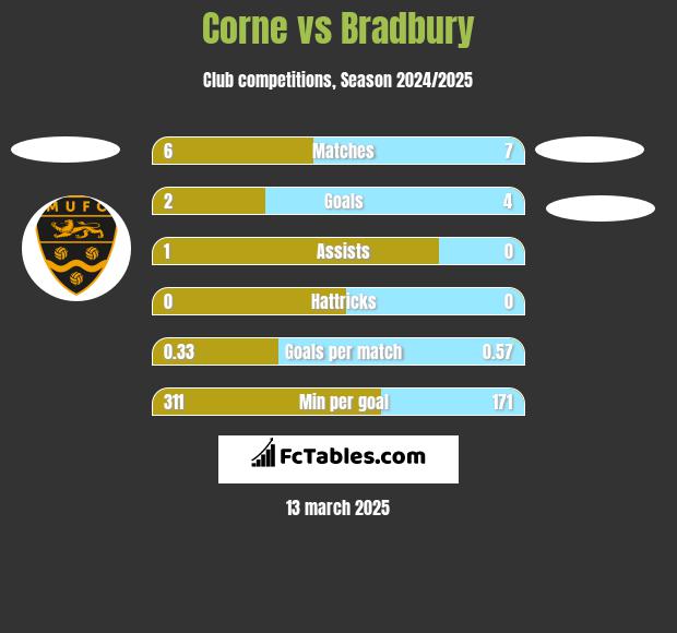 Corne vs Bradbury h2h player stats