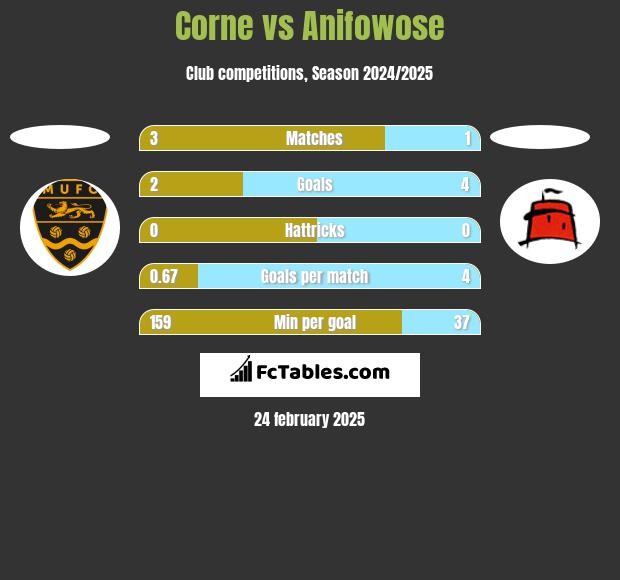 Corne vs Anifowose h2h player stats