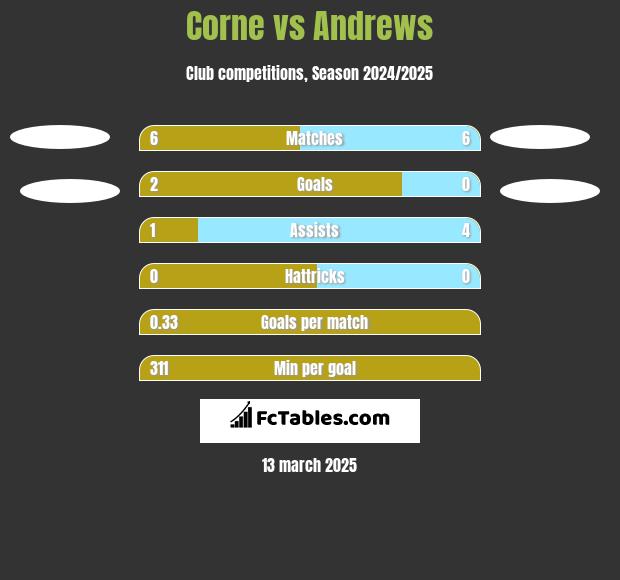 Corne vs Andrews h2h player stats